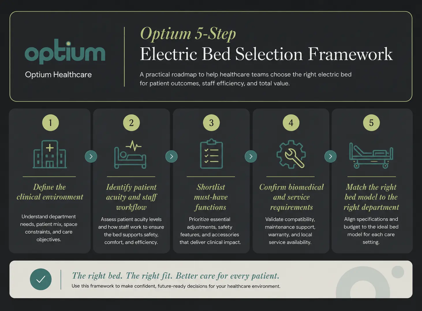 Electric hospital bed procurement checklist showing key buying criteria such as safety, positioning, workflow, hygiene, mobility and service support.